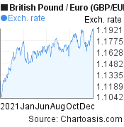 2021 British Pound-Euro (GBP/EUR) chart, featured image