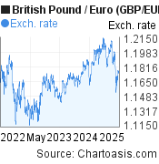 3 years British Pound-Euro chart. GBP-EUR rates, featured image