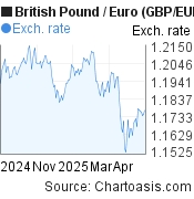 6 months British Pound-Euro chart. GBP-EUR rates, featured image