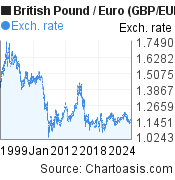 1 GBP TO EUR CHART visual data 2