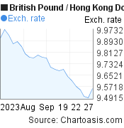 British Pound to Hong Kong Dollar (GBP/HKD) 1 month forex chart, featured image
