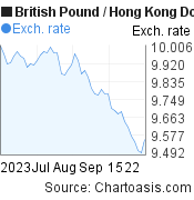 British Pound to Hong Kong Dollar (GBP/HKD) 2 months forex chart, featured image