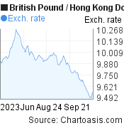 British Pound to Hong Kong Dollar (GBP/HKD) 3 months forex chart, featured image