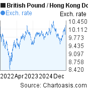 3 years British Pound-Hong Kong Dollar chart. GBP-HKD rates, featured image