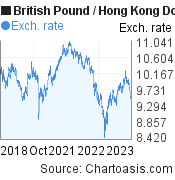 British Pound to Hong Kong Dollar (GBP/HKD) 5 years forex chart, featured image