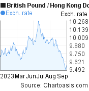 6 months British Pound-Hong Kong Dollar chart. GBP-HKD rates, featured image