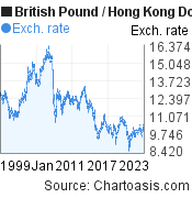 Historical GBP-HKD chart. British Pound-Hong Kong Dollar, featured image