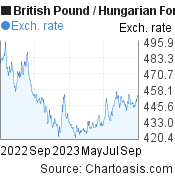 1 year British Pound-Hungarian Forint chart. GBP-HUF rates, featured image