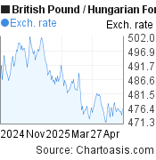 6 months British Pound-Hungarian Forint chart. GBP-HUF rates, featured image