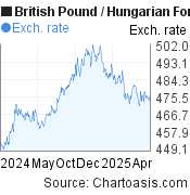 GBP HUF chart. British Pound Hungarian Forint rates