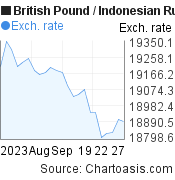 British Pound to Indonesian Rupiah (GBP/IDR) 1 month forex chart, featured image