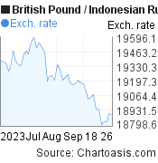 British Pound to Indonesian Rupiah (GBP/IDR) 2 months forex chart, featured image
