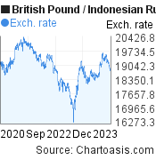 British Pound to Indonesian Rupiah (GBP/IDR) 3 years forex chart, featured image