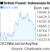 British Pound to Indonesian Rupiah (GBP/IDR) 6 months forex chart, featured image