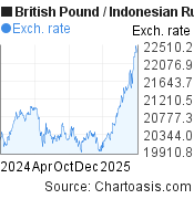 British Pound-Indonesian Rupiah chart. GBP-IDR rates, featured image