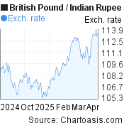 6 months British Pound-Indian Rupee chart. GBP-INR rates, featured image