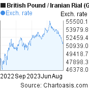 1 year British Pound-Iranian Rial chart. GBP-IRR rates, featured image