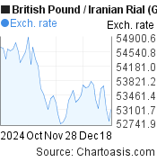 2 months British Pound-Iranian Rial chart. GBP-IRR rates, featured image