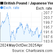 1 year British Pound-Japanese Yen chart. GBP-JPY rates, featured image