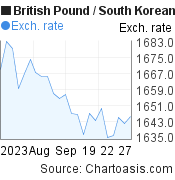 British Pound to South Korean Won (GBP/KRW) 1 month forex chart, featured image