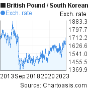 British Pound to South Korean Won (GBP/KRW) 10 years forex chart, featured image