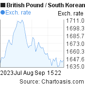 British Pound to South Korean Won (GBP/KRW) 2 months forex chart, featured image