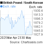 2 months British Pound-South Korean Won chart. GBP-KRW rates, featured image