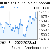 British Pound to South Korean Won (GBP/KRW) 2 years forex chart, featured image