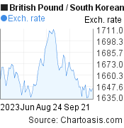 British Pound to South Korean Won (GBP/KRW) 3 months forex chart, featured image