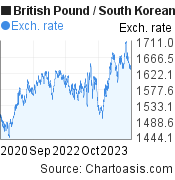 British Pound to South Korean Won (GBP/KRW) 3 years forex chart, featured image