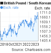 British Pound to South Korean Won (GBP/KRW) 5 years forex chart, featured image