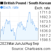 British Pound to South Korean Won (GBP/KRW) 6 months forex chart, featured image