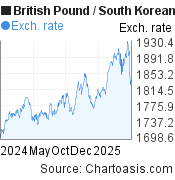 British Pound-South Korean Won chart. GBP-KRW rates, featured image