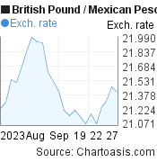 British Pound to Mexican Peso (GBP/MXN) 1 month forex chart, featured image