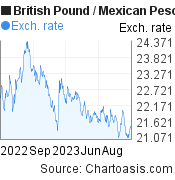 1 year British Pound-Mexican Peso chart. GBP-MXN rates, featured image