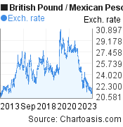British Pound to Mexican Peso (GBP/MXN) 10 years forex chart, featured image