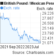 2 years British Pound-Mexican Peso chart. GBP-MXN rates, featured image