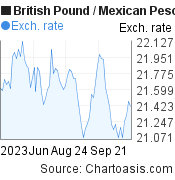 3 months British Pound-Mexican Peso chart. GBP-MXN rates, featured image