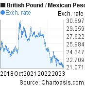 5 years British Pound-Mexican Peso chart. GBP-MXN rates, featured image