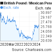 5 years British Pound-Mexican Peso chart. GBP-MXN rates, featured image