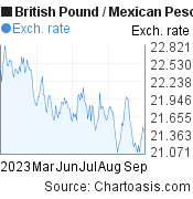 6 months British Pound-Mexican Peso chart. GBP-MXN rates, featured image