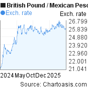 British Pound-Mexican Peso chart. GBP-MXN rates, featured image