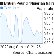 1 month British Pound-Nigerian Naira chart. GBP-NGN rates, featured image