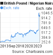 10 years British Pound-Nigerian Naira chart. GBP-NGN rates, featured image