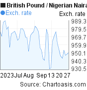 2 months British Pound-Nigerian Naira chart. GBP-NGN rates, featured image