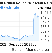 British Pound to Nigerian Naira (GBP/NGN) 2 years forex chart, featured image