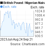 3 months British Pound-Nigerian Naira chart. GBP-NGN rates, featured image