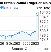 British Pound to Nigerian Naira (GBP/NGN) 5 years forex chart, featured image