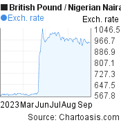 6 months British Pound-Nigerian Naira chart. GBP-NGN rates, featured image