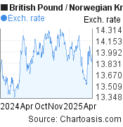 British Pound-Norwegian Krone chart. GBP-NOK rates, featured image